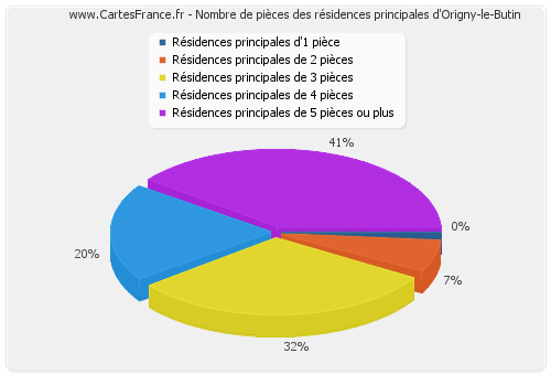 Nombre de pièces des résidences principales d'Origny-le-Butin