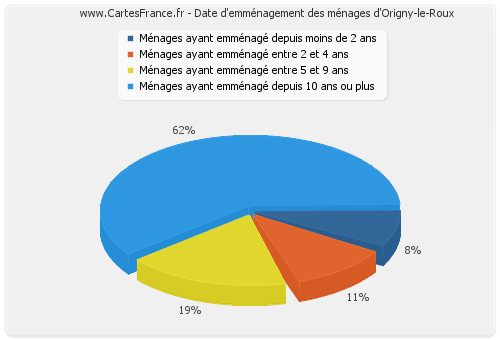Date d'emménagement des ménages d'Origny-le-Roux