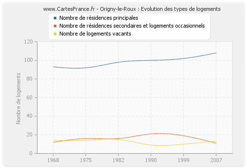 Origny-le-Roux : Evolution des types de logements