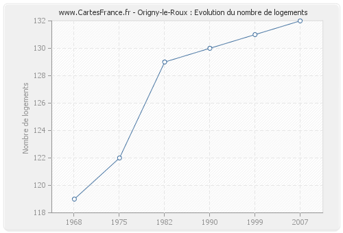 Origny-le-Roux : Evolution du nombre de logements