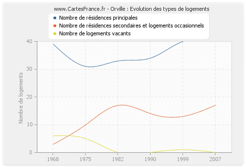 Orville : Evolution des types de logements