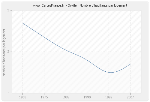 Orville : Nombre d'habitants par logement