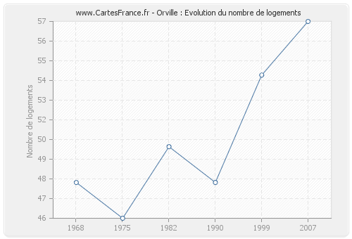 Orville : Evolution du nombre de logements