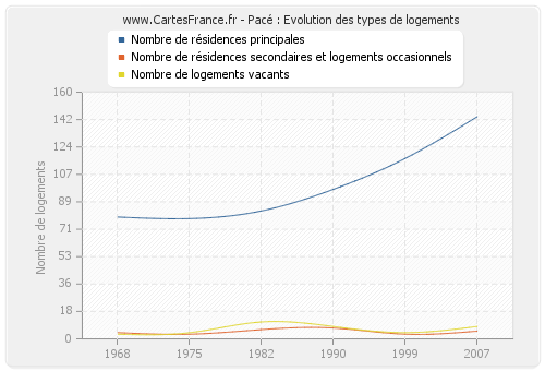 Pacé : Evolution des types de logements