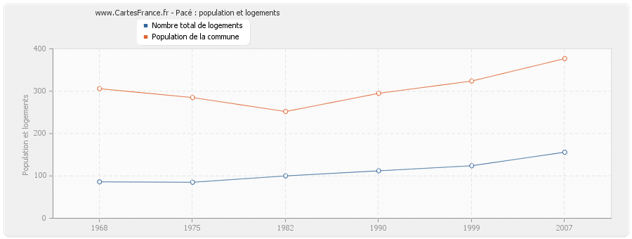 Pacé : population et logements