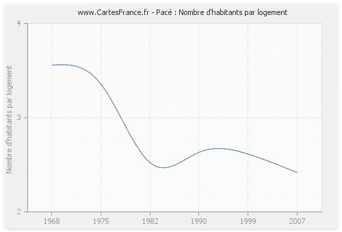 Pacé : Nombre d'habitants par logement