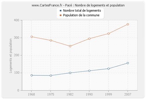 Pacé : Nombre de logements et population