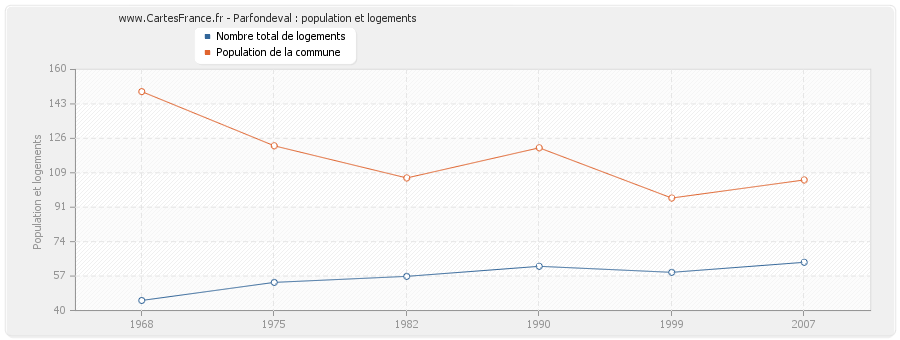 Parfondeval : population et logements