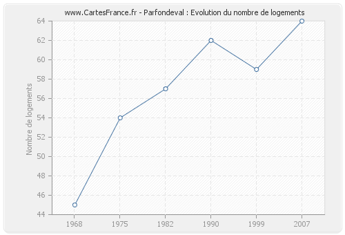 Parfondeval : Evolution du nombre de logements