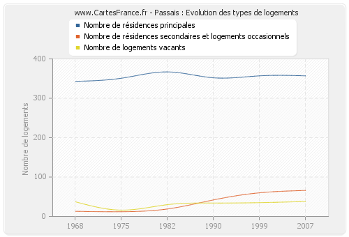 Passais : Evolution des types de logements