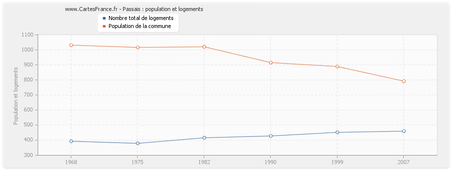 Passais : population et logements