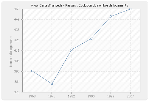 Passais : Evolution du nombre de logements