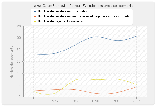 Perrou : Evolution des types de logements