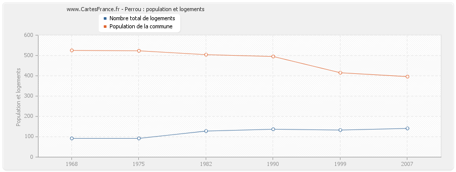 Perrou : population et logements