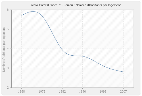 Perrou : Nombre d'habitants par logement