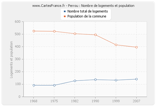 Perrou : Nombre de logements et population