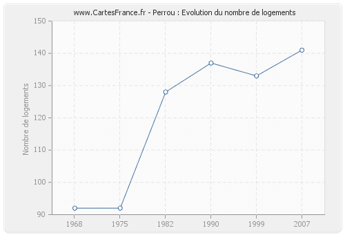 Perrou : Evolution du nombre de logements