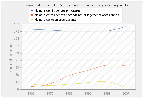 Pervenchères : Evolution des types de logements