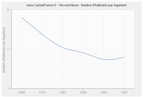 Pervenchères : Nombre d'habitants par logement