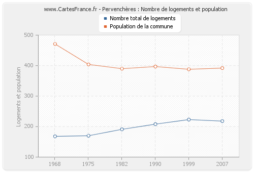 Pervenchères : Nombre de logements et population