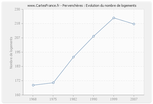 Pervenchères : Evolution du nombre de logements