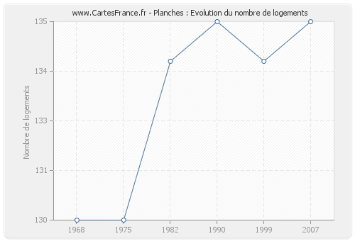 Planches : Evolution du nombre de logements