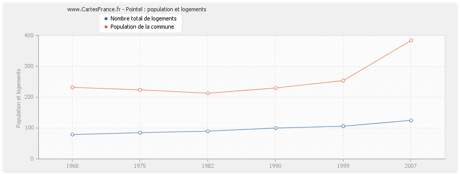 Pointel : population et logements