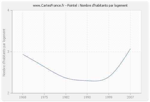 Pointel : Nombre d'habitants par logement