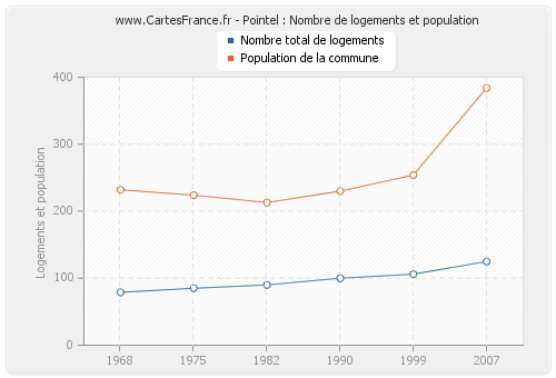 Pointel : Nombre de logements et population