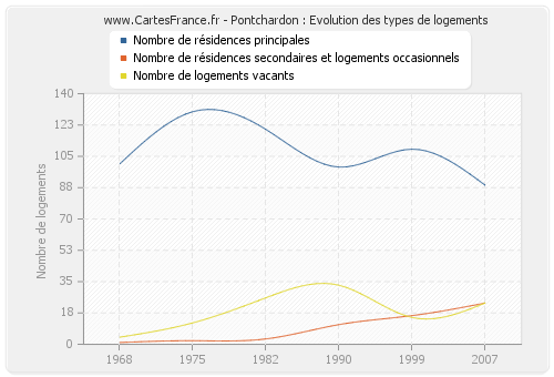 Pontchardon : Evolution des types de logements