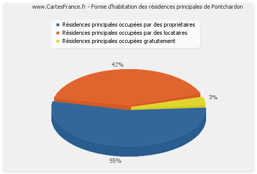 Forme d'habitation des résidences principales de Pontchardon