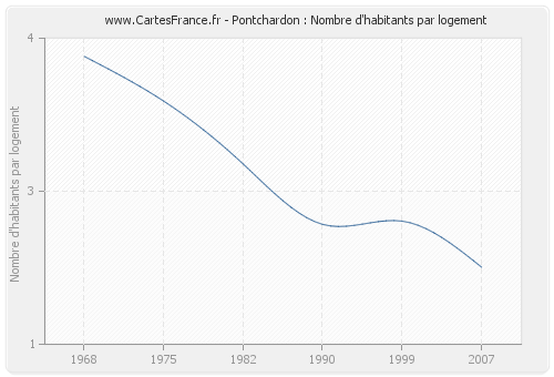 Pontchardon : Nombre d'habitants par logement