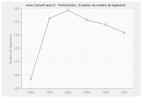 Pontchardon : Evolution du nombre de logements