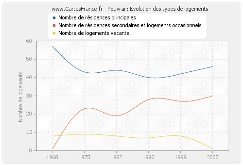 Pouvrai : Evolution des types de logements