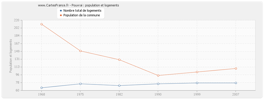 Pouvrai : population et logements