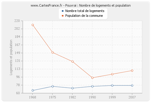 Pouvrai : Nombre de logements et population