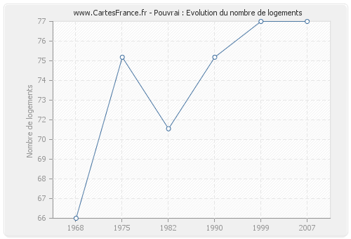 Pouvrai : Evolution du nombre de logements