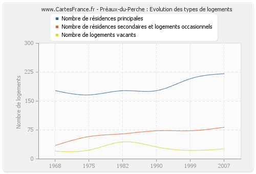 Préaux-du-Perche : Evolution des types de logements