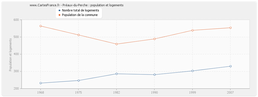 Préaux-du-Perche : population et logements