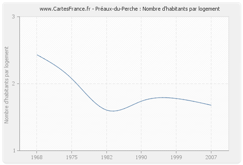 Préaux-du-Perche : Nombre d'habitants par logement