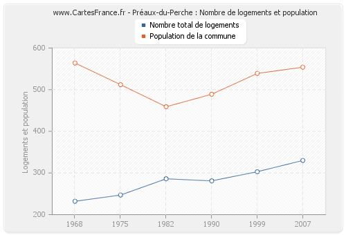 Préaux-du-Perche : Nombre de logements et population