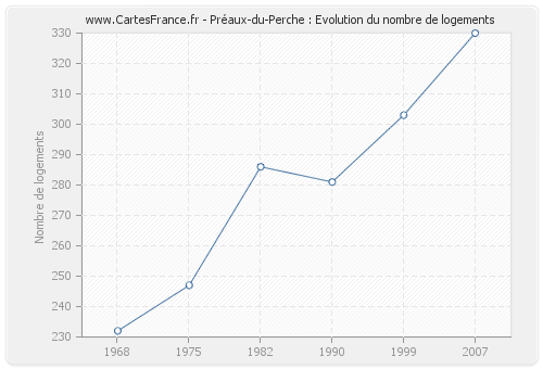 Préaux-du-Perche : Evolution du nombre de logements