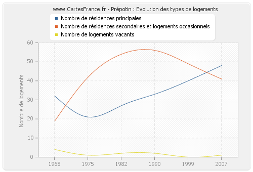 Prépotin : Evolution des types de logements