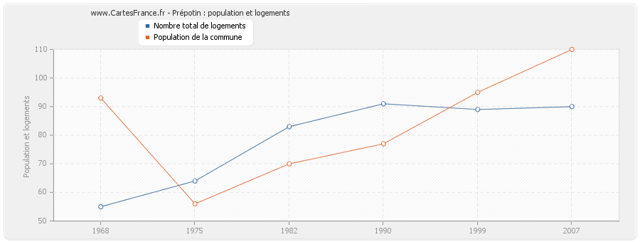 Prépotin : population et logements