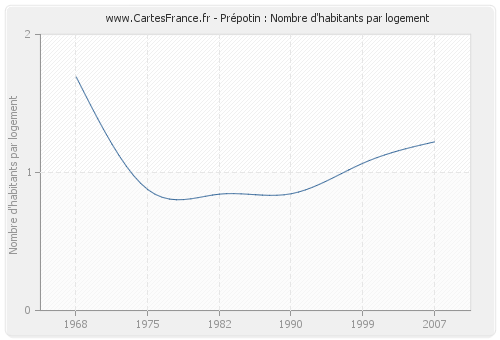 Prépotin : Nombre d'habitants par logement