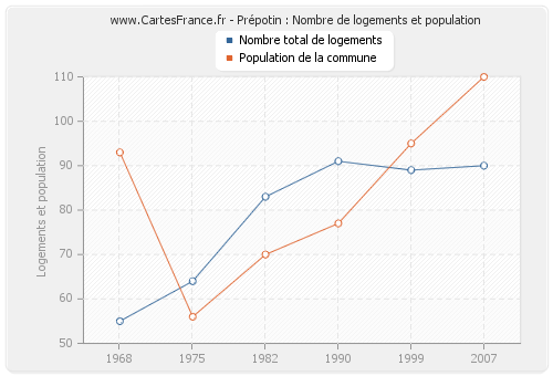 Prépotin : Nombre de logements et population