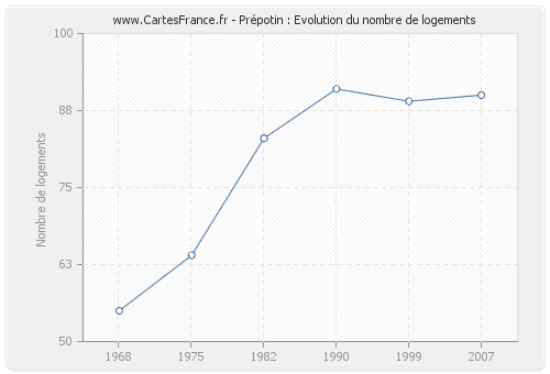 Prépotin : Evolution du nombre de logements