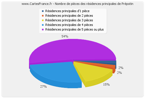 Nombre de pièces des résidences principales de Prépotin