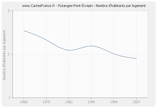 Putanges-Pont-Écrepin : Nombre d'habitants par logement