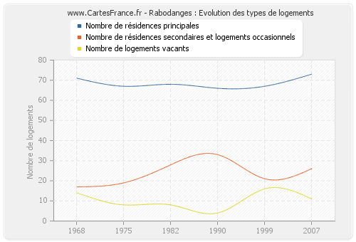 Rabodanges : Evolution des types de logements